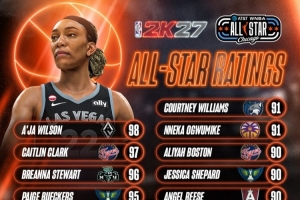 WNBA全明星球员2K27评分：阿贾&middot;威尔逊98领衔 克拉克97 佩奇95