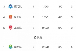闽超积分榜：莆田暂列甲组第一 福州厦门二三 乙组第一漳州